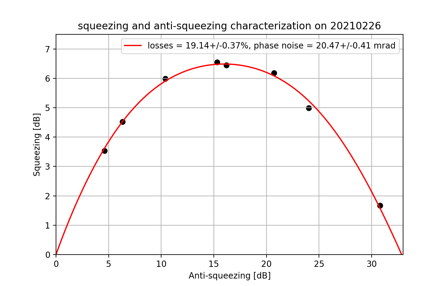 SQZ-ASQZ measurement